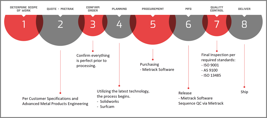 adavenaced-metal-products-process-marctech2